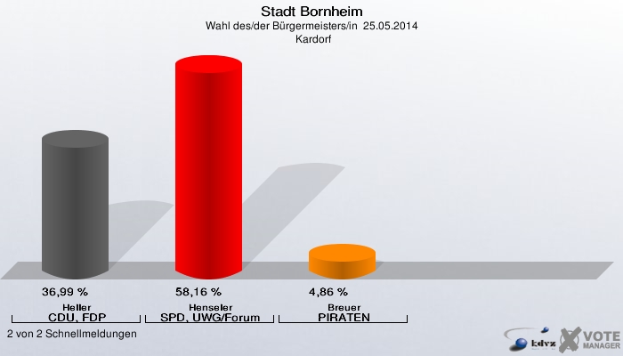 Stadt Bornheim, Wahl des/der Bürgermeisters/in  25.05.2014,  Kardorf: Heller CDU, FDP: 36,99 %. Henseler SPD, UWG/Forum: 58,16 %. Breuer PIRATEN: 4,86 %. 2 von 2 Schnellmeldungen