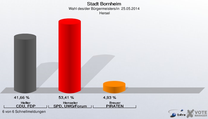 Stadt Bornheim, Wahl des/der Bürgermeisters/in  25.05.2014,  Hersel: Heller CDU, FDP: 41,66 %. Henseler SPD, UWG/Forum: 53,41 %. Breuer PIRATEN: 4,93 %. 6 von 6 Schnellmeldungen