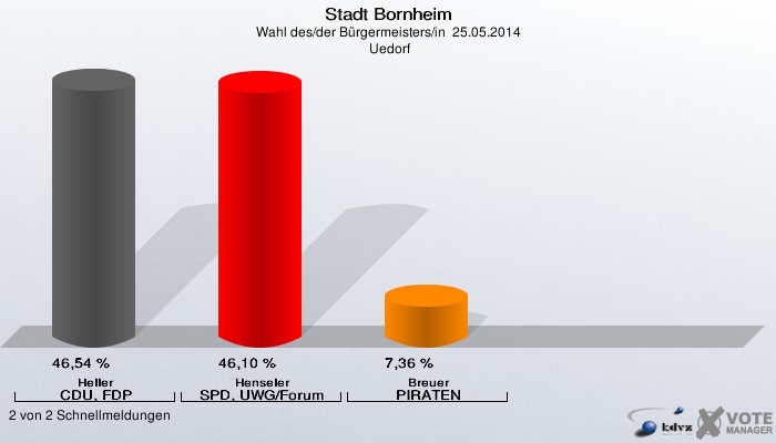 Stadt Bornheim, Wahl des/der Bürgermeisters/in  25.05.2014,  Uedorf: Heller CDU, FDP: 46,54 %. Henseler SPD, UWG/Forum: 46,10 %. Breuer PIRATEN: 7,36 %. 2 von 2 Schnellmeldungen