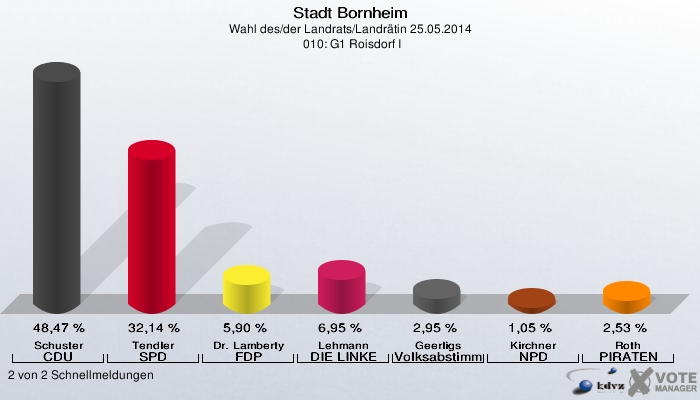 Stadt Bornheim, Wahl des/der Landrats/Landrätin 25.05.2014,  010: G1 Roisdorf I: Schuster CDU: 48,47 %. Tendler SPD: 32,14 %. Dr. Lamberty FDP: 5,90 %. Lehmann DIE LINKE: 6,95 %. Geerligs Volksabstimmung: 2,95 %. Kirchner NPD: 1,05 %. Roth PIRATEN: 2,53 %. 2 von 2 Schnellmeldungen