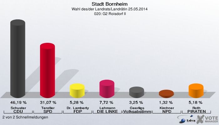 Stadt Bornheim, Wahl des/der Landrats/Landrätin 25.05.2014,  020: G2 Roisdorf II: Schuster CDU: 46,19 %. Tendler SPD: 31,07 %. Dr. Lamberty FDP: 5,28 %. Lehmann DIE LINKE: 7,72 %. Geerligs Volksabstimmung: 3,25 %. Kirchner NPD: 1,32 %. Roth PIRATEN: 5,18 %. 2 von 2 Schnellmeldungen