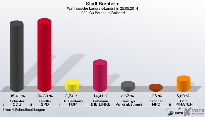 Stadt Bornheim, Wahl des/der Landrats/Landrätin 25.05.2014,  030: G3 Bornheim/Roisdorf: Schuster CDU: 35,41 %. Tendler SPD: 36,83 %. Dr. Lamberty FDP: 3,74 %. Lehmann DIE LINKE: 14,41 %. Geerligs Volksabstimmung: 2,67 %. Kirchner NPD: 1,25 %. Roth PIRATEN: 5,69 %. 4 von 4 Schnellmeldungen
