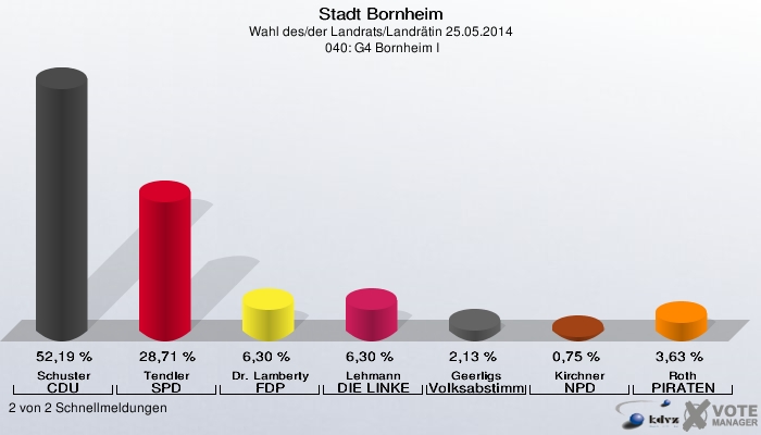 Stadt Bornheim, Wahl des/der Landrats/Landrätin 25.05.2014,  040: G4 Bornheim I: Schuster CDU: 52,19 %. Tendler SPD: 28,71 %. Dr. Lamberty FDP: 6,30 %. Lehmann DIE LINKE: 6,30 %. Geerligs Volksabstimmung: 2,13 %. Kirchner NPD: 0,75 %. Roth PIRATEN: 3,63 %. 2 von 2 Schnellmeldungen