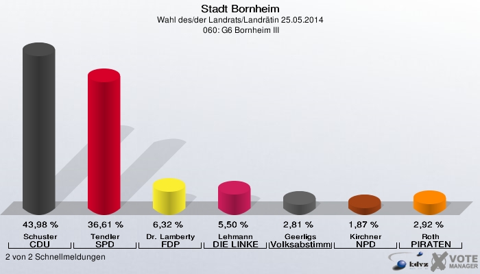 Stadt Bornheim, Wahl des/der Landrats/Landrätin 25.05.2014,  060: G6 Bornheim III: Schuster CDU: 43,98 %. Tendler SPD: 36,61 %. Dr. Lamberty FDP: 6,32 %. Lehmann DIE LINKE: 5,50 %. Geerligs Volksabstimmung: 2,81 %. Kirchner NPD: 1,87 %. Roth PIRATEN: 2,92 %. 2 von 2 Schnellmeldungen