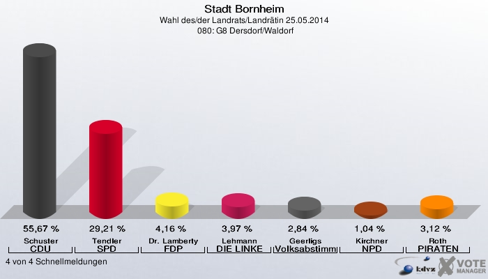Stadt Bornheim, Wahl des/der Landrats/Landrätin 25.05.2014,  080: G8 Dersdorf/Waldorf: Schuster CDU: 55,67 %. Tendler SPD: 29,21 %. Dr. Lamberty FDP: 4,16 %. Lehmann DIE LINKE: 3,97 %. Geerligs Volksabstimmung: 2,84 %. Kirchner NPD: 1,04 %. Roth PIRATEN: 3,12 %. 4 von 4 Schnellmeldungen