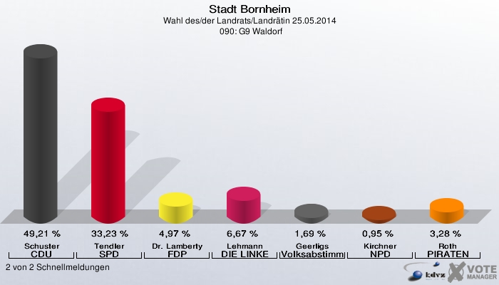 Stadt Bornheim, Wahl des/der Landrats/Landrätin 25.05.2014,  090: G9 Waldorf: Schuster CDU: 49,21 %. Tendler SPD: 33,23 %. Dr. Lamberty FDP: 4,97 %. Lehmann DIE LINKE: 6,67 %. Geerligs Volksabstimmung: 1,69 %. Kirchner NPD: 0,95 %. Roth PIRATEN: 3,28 %. 2 von 2 Schnellmeldungen