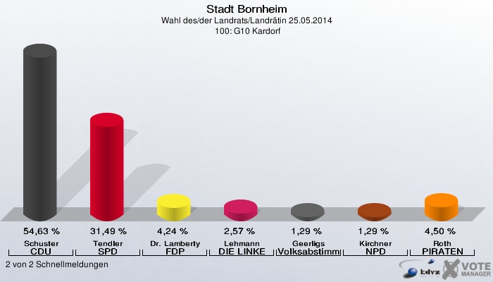 Stadt Bornheim, Wahl des/der Landrats/Landrätin 25.05.2014,  100: G10 Kardorf: Schuster CDU: 54,63 %. Tendler SPD: 31,49 %. Dr. Lamberty FDP: 4,24 %. Lehmann DIE LINKE: 2,57 %. Geerligs Volksabstimmung: 1,29 %. Kirchner NPD: 1,29 %. Roth PIRATEN: 4,50 %. 2 von 2 Schnellmeldungen