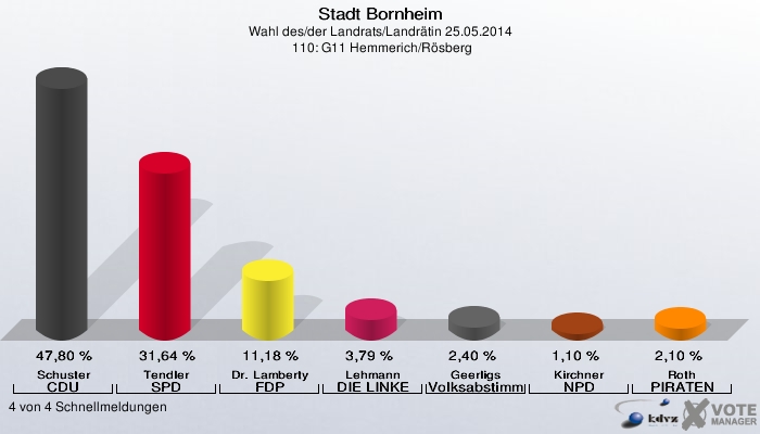 Stadt Bornheim, Wahl des/der Landrats/Landrätin 25.05.2014,  110: G11 Hemmerich/Rösberg: Schuster CDU: 47,80 %. Tendler SPD: 31,64 %. Dr. Lamberty FDP: 11,18 %. Lehmann DIE LINKE: 3,79 %. Geerligs Volksabstimmung: 2,40 %. Kirchner NPD: 1,10 %. Roth PIRATEN: 2,10 %. 4 von 4 Schnellmeldungen