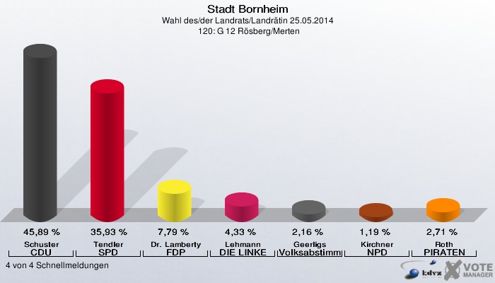 Stadt Bornheim, Wahl des/der Landrats/Landrätin 25.05.2014,  120: G 12 Rösberg/Merten: Schuster CDU: 45,89 %. Tendler SPD: 35,93 %. Dr. Lamberty FDP: 7,79 %. Lehmann DIE LINKE: 4,33 %. Geerligs Volksabstimmung: 2,16 %. Kirchner NPD: 1,19 %. Roth PIRATEN: 2,71 %. 4 von 4 Schnellmeldungen