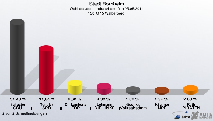 Stadt Bornheim, Wahl des/der Landrats/Landrätin 25.05.2014,  150: G 15 Walberberg I: Schuster CDU: 51,43 %. Tendler SPD: 31,84 %. Dr. Lamberty FDP: 6,60 %. Lehmann DIE LINKE: 4,30 %. Geerligs Volksabstimmung: 1,82 %. Kirchner NPD: 1,34 %. Roth PIRATEN: 2,68 %. 2 von 2 Schnellmeldungen