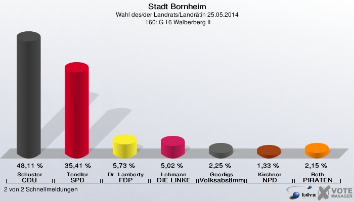 Stadt Bornheim, Wahl des/der Landrats/Landrätin 25.05.2014,  160: G 16 Walberberg II: Schuster CDU: 48,11 %. Tendler SPD: 35,41 %. Dr. Lamberty FDP: 5,73 %. Lehmann DIE LINKE: 5,02 %. Geerligs Volksabstimmung: 2,25 %. Kirchner NPD: 1,33 %. Roth PIRATEN: 2,15 %. 2 von 2 Schnellmeldungen