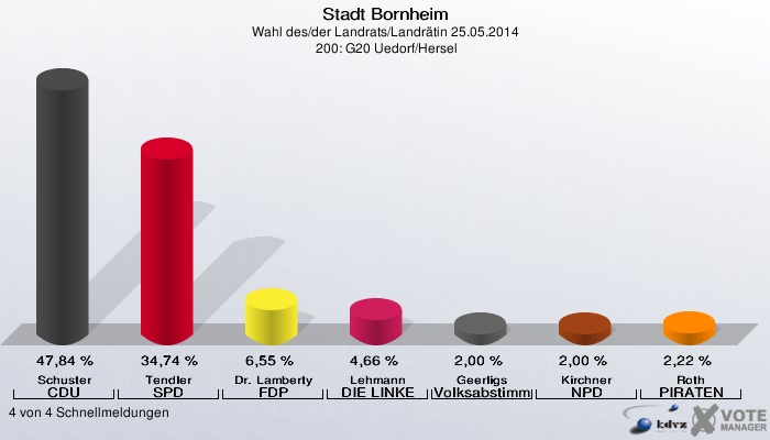 Stadt Bornheim, Wahl des/der Landrats/Landrätin 25.05.2014,  200: G20 Uedorf/Hersel: Schuster CDU: 47,84 %. Tendler SPD: 34,74 %. Dr. Lamberty FDP: 6,55 %. Lehmann DIE LINKE: 4,66 %. Geerligs Volksabstimmung: 2,00 %. Kirchner NPD: 2,00 %. Roth PIRATEN: 2,22 %. 4 von 4 Schnellmeldungen