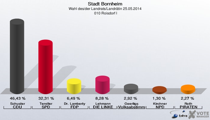 Stadt Bornheim, Wahl des/der Landrats/Landrätin 25.05.2014,  010 Roisdorf I: Schuster CDU: 46,43 %. Tendler SPD: 32,31 %. Dr. Lamberty FDP: 6,49 %. Lehmann DIE LINKE: 8,28 %. Geerligs Volksabstimmung: 2,92 %. Kirchner NPD: 1,30 %. Roth PIRATEN: 2,27 %. 