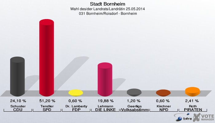 Stadt Bornheim, Wahl des/der Landrats/Landrätin 25.05.2014,  031 Bornheim/Roisdorf - Bornheim: Schuster CDU: 24,10 %. Tendler SPD: 51,20 %. Dr. Lamberty FDP: 0,60 %. Lehmann DIE LINKE: 19,88 %. Geerligs Volksabstimmung: 1,20 %. Kirchner NPD: 0,60 %. Roth PIRATEN: 2,41 %. 
