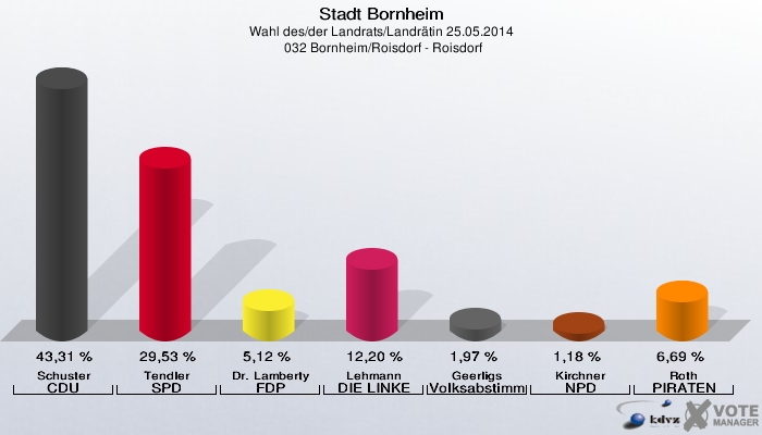 Stadt Bornheim, Wahl des/der Landrats/Landrätin 25.05.2014,  032 Bornheim/Roisdorf - Roisdorf: Schuster CDU: 43,31 %. Tendler SPD: 29,53 %. Dr. Lamberty FDP: 5,12 %. Lehmann DIE LINKE: 12,20 %. Geerligs Volksabstimmung: 1,97 %. Kirchner NPD: 1,18 %. Roth PIRATEN: 6,69 %. 