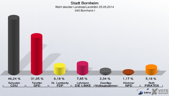 Stadt Bornheim, Wahl des/der Landrats/Landrätin 25.05.2014,  040 Bornheim I: Schuster CDU: 46,24 %. Tendler SPD: 31,05 %. Dr. Lamberty FDP: 6,18 %. Lehmann DIE LINKE: 7,85 %. Geerligs Volksabstimmung: 2,34 %. Kirchner NPD: 1,17 %. Roth PIRATEN: 5,18 %. 
