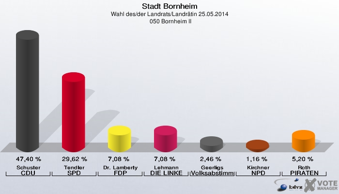 Stadt Bornheim, Wahl des/der Landrats/Landrätin 25.05.2014,  050 Bornheim II: Schuster CDU: 47,40 %. Tendler SPD: 29,62 %. Dr. Lamberty FDP: 7,08 %. Lehmann DIE LINKE: 7,08 %. Geerligs Volksabstimmung: 2,46 %. Kirchner NPD: 1,16 %. Roth PIRATEN: 5,20 %. 