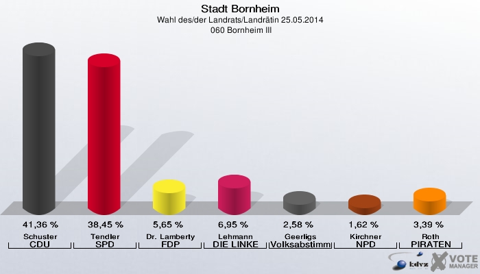 Stadt Bornheim, Wahl des/der Landrats/Landrätin 25.05.2014,  060 Bornheim III: Schuster CDU: 41,36 %. Tendler SPD: 38,45 %. Dr. Lamberty FDP: 5,65 %. Lehmann DIE LINKE: 6,95 %. Geerligs Volksabstimmung: 2,58 %. Kirchner NPD: 1,62 %. Roth PIRATEN: 3,39 %. 