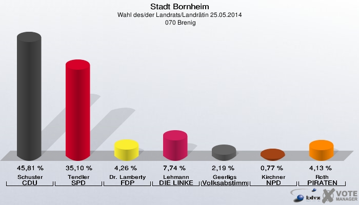 Stadt Bornheim, Wahl des/der Landrats/Landrätin 25.05.2014,  070 Brenig: Schuster CDU: 45,81 %. Tendler SPD: 35,10 %. Dr. Lamberty FDP: 4,26 %. Lehmann DIE LINKE: 7,74 %. Geerligs Volksabstimmung: 2,19 %. Kirchner NPD: 0,77 %. Roth PIRATEN: 4,13 %. 