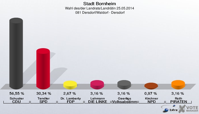 Stadt Bornheim, Wahl des/der Landrats/Landrätin 25.05.2014,  081 Dersdorf/Waldorf - Dersdorf: Schuster CDU: 56,55 %. Tendler SPD: 30,34 %. Dr. Lamberty FDP: 2,67 %. Lehmann DIE LINKE: 3,16 %. Geerligs Volksabstimmung: 3,16 %. Kirchner NPD: 0,97 %. Roth PIRATEN: 3,16 %. 