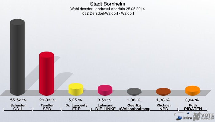 Stadt Bornheim, Wahl des/der Landrats/Landrätin 25.05.2014,  082 Dersdorf/Waldorf - Waldorf: Schuster CDU: 55,52 %. Tendler SPD: 29,83 %. Dr. Lamberty FDP: 5,25 %. Lehmann DIE LINKE: 3,59 %. Geerligs Volksabstimmung: 1,38 %. Kirchner NPD: 1,38 %. Roth PIRATEN: 3,04 %. 