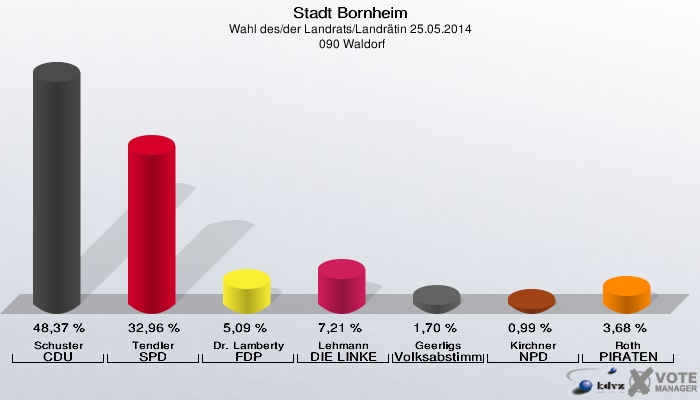 Stadt Bornheim, Wahl des/der Landrats/Landrätin 25.05.2014,  090 Waldorf: Schuster CDU: 48,37 %. Tendler SPD: 32,96 %. Dr. Lamberty FDP: 5,09 %. Lehmann DIE LINKE: 7,21 %. Geerligs Volksabstimmung: 1,70 %. Kirchner NPD: 0,99 %. Roth PIRATEN: 3,68 %. 