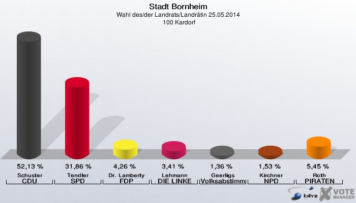 Stadt Bornheim, Wahl des/der Landrats/Landrätin 25.05.2014,  100 Kardorf: Schuster CDU: 52,13 %. Tendler SPD: 31,86 %. Dr. Lamberty FDP: 4,26 %. Lehmann DIE LINKE: 3,41 %. Geerligs Volksabstimmung: 1,36 %. Kirchner NPD: 1,53 %. Roth PIRATEN: 5,45 %. 