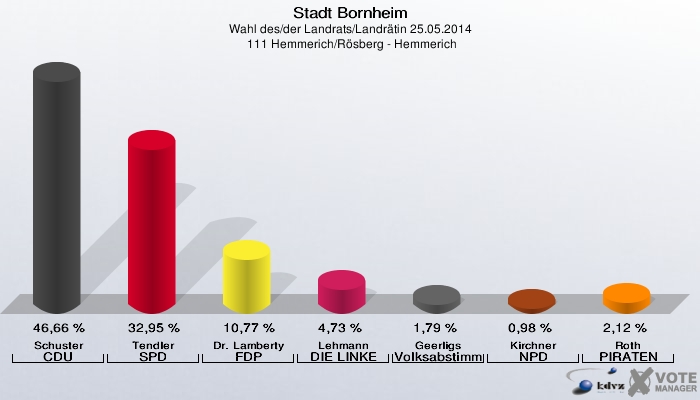 Stadt Bornheim, Wahl des/der Landrats/Landrätin 25.05.2014,  111 Hemmerich/Rösberg - Hemmerich: Schuster CDU: 46,66 %. Tendler SPD: 32,95 %. Dr. Lamberty FDP: 10,77 %. Lehmann DIE LINKE: 4,73 %. Geerligs Volksabstimmung: 1,79 %. Kirchner NPD: 0,98 %. Roth PIRATEN: 2,12 %. 