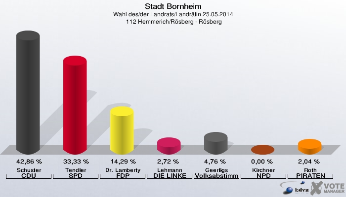 Stadt Bornheim, Wahl des/der Landrats/Landrätin 25.05.2014,  112 Hemmerich/Rösberg - Rösberg: Schuster CDU: 42,86 %. Tendler SPD: 33,33 %. Dr. Lamberty FDP: 14,29 %. Lehmann DIE LINKE: 2,72 %. Geerligs Volksabstimmung: 4,76 %. Kirchner NPD: 0,00 %. Roth PIRATEN: 2,04 %. 