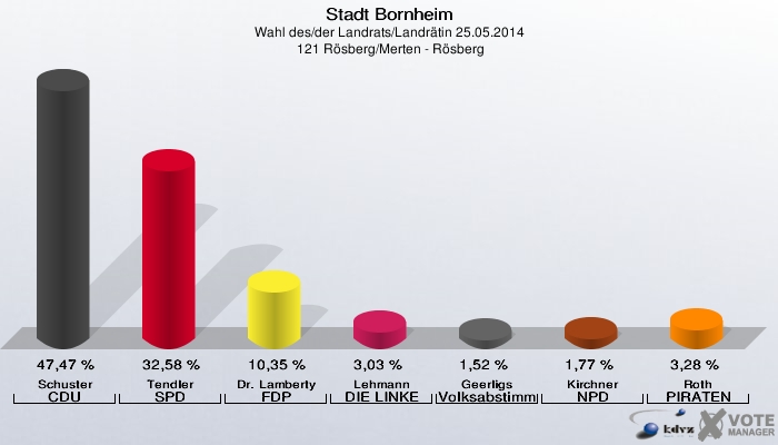 Stadt Bornheim, Wahl des/der Landrats/Landrätin 25.05.2014,  121 Rösberg/Merten - Rösberg: Schuster CDU: 47,47 %. Tendler SPD: 32,58 %. Dr. Lamberty FDP: 10,35 %. Lehmann DIE LINKE: 3,03 %. Geerligs Volksabstimmung: 1,52 %. Kirchner NPD: 1,77 %. Roth PIRATEN: 3,28 %. 
