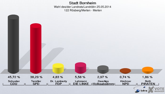 Stadt Bornheim, Wahl des/der Landrats/Landrätin 25.05.2014,  122 Rösberg/Merten - Merten: Schuster CDU: 45,72 %. Tendler SPD: 38,29 %. Dr. Lamberty FDP: 4,83 %. Lehmann DIE LINKE: 5,58 %. Geerligs Volksabstimmung: 2,97 %. Kirchner NPD: 0,74 %. Roth PIRATEN: 1,86 %. 