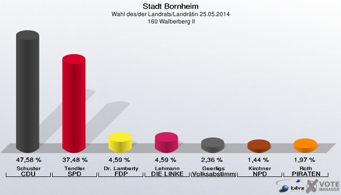 Stadt Bornheim, Wahl des/der Landrats/Landrätin 25.05.2014,  160 Walberberg II: Schuster CDU: 47,58 %. Tendler SPD: 37,48 %. Dr. Lamberty FDP: 4,59 %. Lehmann DIE LINKE: 4,59 %. Geerligs Volksabstimmung: 2,36 %. Kirchner NPD: 1,44 %. Roth PIRATEN: 1,97 %. 