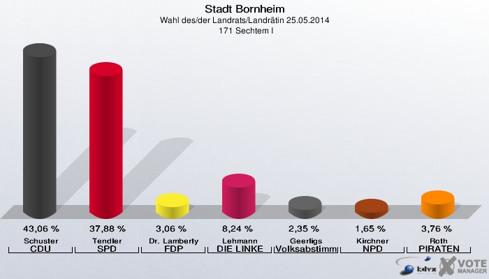 Stadt Bornheim, Wahl des/der Landrats/Landrätin 25.05.2014,  171 Sechtem I: Schuster CDU: 43,06 %. Tendler SPD: 37,88 %. Dr. Lamberty FDP: 3,06 %. Lehmann DIE LINKE: 8,24 %. Geerligs Volksabstimmung: 2,35 %. Kirchner NPD: 1,65 %. Roth PIRATEN: 3,76 %. 