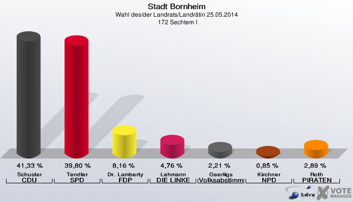 Stadt Bornheim, Wahl des/der Landrats/Landrätin 25.05.2014,  172 Sechtem I: Schuster CDU: 41,33 %. Tendler SPD: 39,80 %. Dr. Lamberty FDP: 8,16 %. Lehmann DIE LINKE: 4,76 %. Geerligs Volksabstimmung: 2,21 %. Kirchner NPD: 0,85 %. Roth PIRATEN: 2,89 %. 