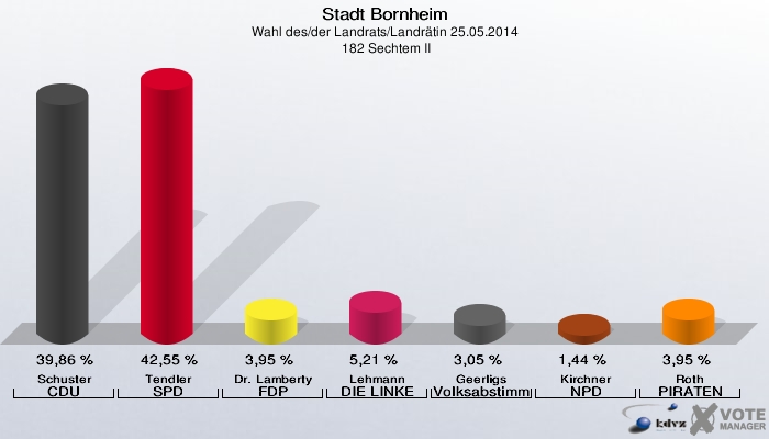 Stadt Bornheim, Wahl des/der Landrats/Landrätin 25.05.2014,  182 Sechtem II: Schuster CDU: 39,86 %. Tendler SPD: 42,55 %. Dr. Lamberty FDP: 3,95 %. Lehmann DIE LINKE: 5,21 %. Geerligs Volksabstimmung: 3,05 %. Kirchner NPD: 1,44 %. Roth PIRATEN: 3,95 %. 