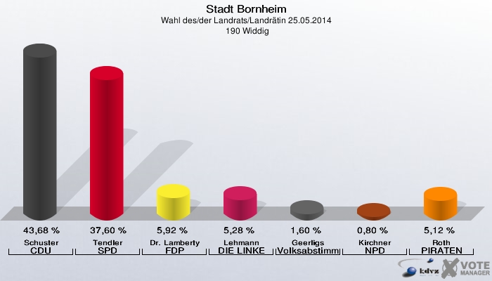 Stadt Bornheim, Wahl des/der Landrats/Landrätin 25.05.2014,  190 Widdig: Schuster CDU: 43,68 %. Tendler SPD: 37,60 %. Dr. Lamberty FDP: 5,92 %. Lehmann DIE LINKE: 5,28 %. Geerligs Volksabstimmung: 1,60 %. Kirchner NPD: 0,80 %. Roth PIRATEN: 5,12 %. 