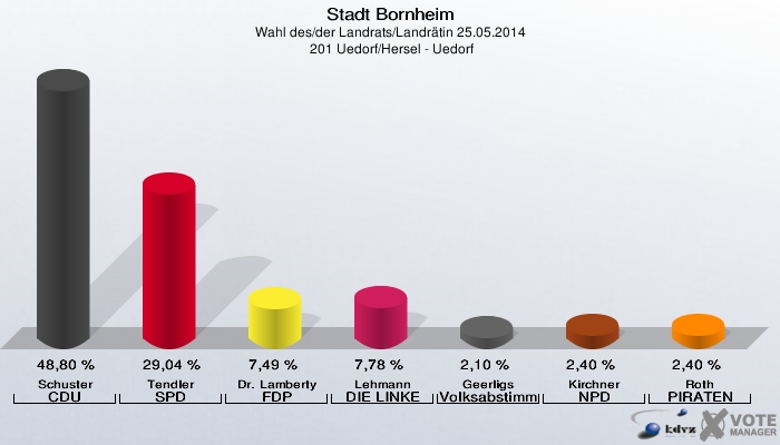 Stadt Bornheim, Wahl des/der Landrats/Landrätin 25.05.2014,  201 Uedorf/Hersel - Uedorf: Schuster CDU: 48,80 %. Tendler SPD: 29,04 %. Dr. Lamberty FDP: 7,49 %. Lehmann DIE LINKE: 7,78 %. Geerligs Volksabstimmung: 2,10 %. Kirchner NPD: 2,40 %. Roth PIRATEN: 2,40 %. 