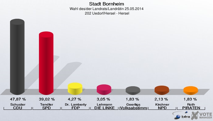 Stadt Bornheim, Wahl des/der Landrats/Landrätin 25.05.2014,  202 Uedorf/Hersel - Hersel: Schuster CDU: 47,87 %. Tendler SPD: 39,02 %. Dr. Lamberty FDP: 4,27 %. Lehmann DIE LINKE: 3,05 %. Geerligs Volksabstimmung: 1,83 %. Kirchner NPD: 2,13 %. Roth PIRATEN: 1,83 %. 