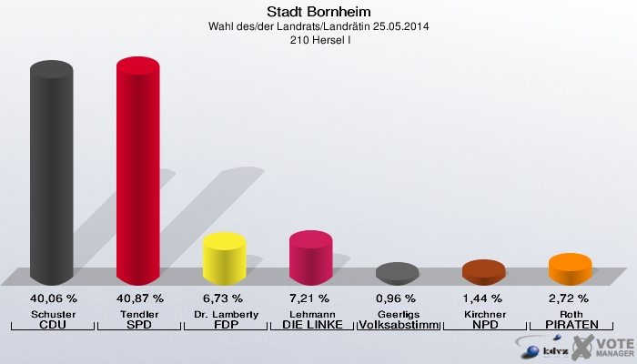 Stadt Bornheim, Wahl des/der Landrats/Landrätin 25.05.2014,  210 Hersel I: Schuster CDU: 40,06 %. Tendler SPD: 40,87 %. Dr. Lamberty FDP: 6,73 %. Lehmann DIE LINKE: 7,21 %. Geerligs Volksabstimmung: 0,96 %. Kirchner NPD: 1,44 %. Roth PIRATEN: 2,72 %. 
