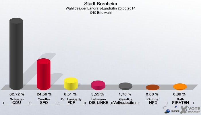 Stadt Bornheim, Wahl des/der Landrats/Landrätin 25.05.2014,  040 Briefwahl: Schuster CDU: 62,72 %. Tendler SPD: 24,56 %. Dr. Lamberty FDP: 6,51 %. Lehmann DIE LINKE: 3,55 %. Geerligs Volksabstimmung: 1,78 %. Kirchner NPD: 0,00 %. Roth PIRATEN: 0,89 %. 