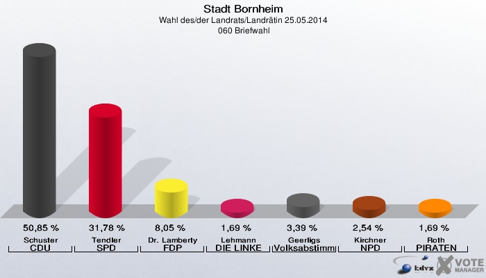 Stadt Bornheim, Wahl des/der Landrats/Landrätin 25.05.2014,  060 Briefwahl: Schuster CDU: 50,85 %. Tendler SPD: 31,78 %. Dr. Lamberty FDP: 8,05 %. Lehmann DIE LINKE: 1,69 %. Geerligs Volksabstimmung: 3,39 %. Kirchner NPD: 2,54 %. Roth PIRATEN: 1,69 %. 