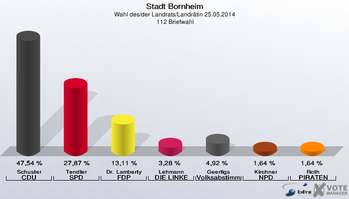 Stadt Bornheim, Wahl des/der Landrats/Landrätin 25.05.2014,  112 Briefwahl: Schuster CDU: 47,54 %. Tendler SPD: 27,87 %. Dr. Lamberty FDP: 13,11 %. Lehmann DIE LINKE: 3,28 %. Geerligs Volksabstimmung: 4,92 %. Kirchner NPD: 1,64 %. Roth PIRATEN: 1,64 %. 
