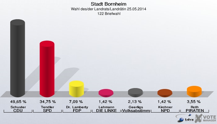 Stadt Bornheim, Wahl des/der Landrats/Landrätin 25.05.2014,  122 Briefwahl: Schuster CDU: 49,65 %. Tendler SPD: 34,75 %. Dr. Lamberty FDP: 7,09 %. Lehmann DIE LINKE: 1,42 %. Geerligs Volksabstimmung: 2,13 %. Kirchner NPD: 1,42 %. Roth PIRATEN: 3,55 %. 