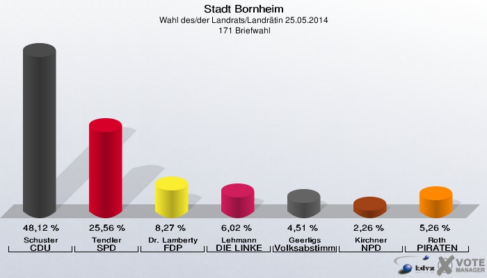 Stadt Bornheim, Wahl des/der Landrats/Landrätin 25.05.2014,  171 Briefwahl: Schuster CDU: 48,12 %. Tendler SPD: 25,56 %. Dr. Lamberty FDP: 8,27 %. Lehmann DIE LINKE: 6,02 %. Geerligs Volksabstimmung: 4,51 %. Kirchner NPD: 2,26 %. Roth PIRATEN: 5,26 %. 