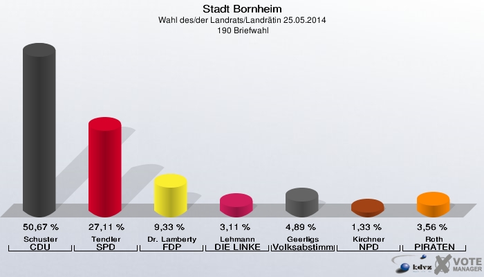 Stadt Bornheim, Wahl des/der Landrats/Landrätin 25.05.2014,  190 Briefwahl: Schuster CDU: 50,67 %. Tendler SPD: 27,11 %. Dr. Lamberty FDP: 9,33 %. Lehmann DIE LINKE: 3,11 %. Geerligs Volksabstimmung: 4,89 %. Kirchner NPD: 1,33 %. Roth PIRATEN: 3,56 %. 