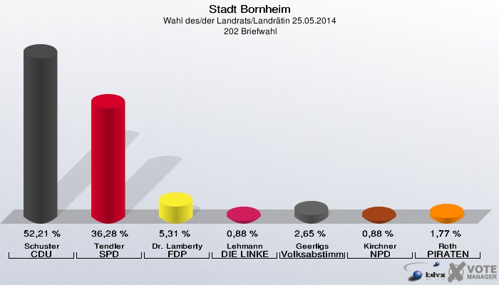 Stadt Bornheim, Wahl des/der Landrats/Landrätin 25.05.2014,  202 Briefwahl: Schuster CDU: 52,21 %. Tendler SPD: 36,28 %. Dr. Lamberty FDP: 5,31 %. Lehmann DIE LINKE: 0,88 %. Geerligs Volksabstimmung: 2,65 %. Kirchner NPD: 0,88 %. Roth PIRATEN: 1,77 %. 