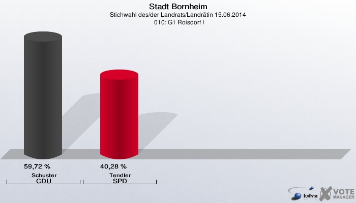 Stadt Bornheim, Stichwahl des/der Landrats/Landrätin 15.06.2014,  010: G1 Roisdorf I: Schuster CDU: 59,72 %. Tendler SPD: 40,28 %. 