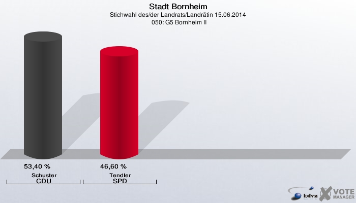 Stadt Bornheim, Stichwahl des/der Landrats/Landrätin 15.06.2014,  050: G5 Bornheim II: Schuster CDU: 53,40 %. Tendler SPD: 46,60 %. 