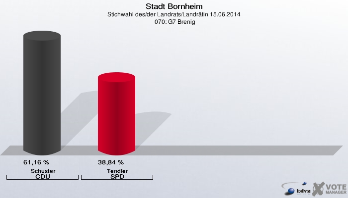 Stadt Bornheim, Stichwahl des/der Landrats/Landrätin 15.06.2014,  070: G7 Brenig: Schuster CDU: 61,16 %. Tendler SPD: 38,84 %. 