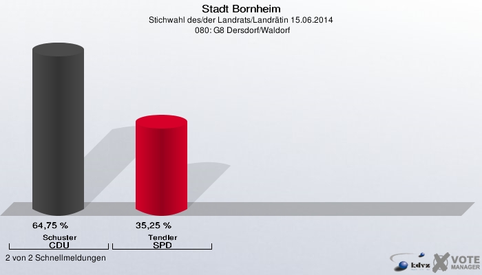 Stadt Bornheim, Stichwahl des/der Landrats/Landrätin 15.06.2014,  080: G8 Dersdorf/Waldorf: Schuster CDU: 64,75 %. Tendler SPD: 35,25 %. 2 von 2 Schnellmeldungen